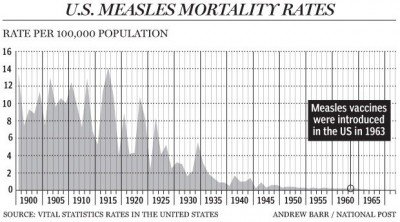 Measles Mortality Ratres